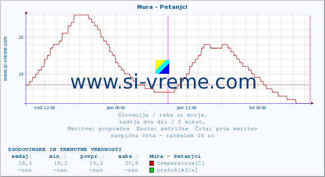 POVPREČJE :: Mura - Petanjci :: temperatura | pretok | višina :: zadnja dva dni / 5 minut.