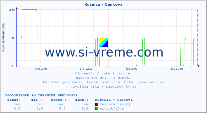 POVPREČJE :: Kučnica - Cankova :: temperatura | pretok | višina :: zadnja dva dni / 5 minut.