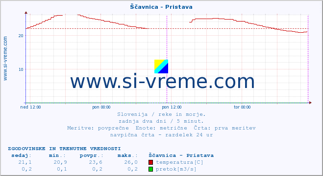 POVPREČJE :: Ščavnica - Pristava :: temperatura | pretok | višina :: zadnja dva dni / 5 minut.