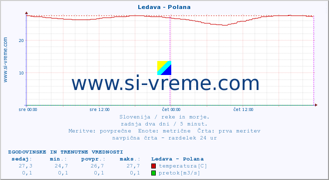 POVPREČJE :: Ledava - Polana :: temperatura | pretok | višina :: zadnja dva dni / 5 minut.