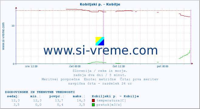 POVPREČJE :: Kobiljski p. - Kobilje :: temperatura | pretok | višina :: zadnja dva dni / 5 minut.