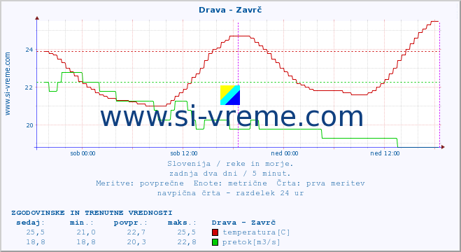 POVPREČJE :: Drava - Zavrč :: temperatura | pretok | višina :: zadnja dva dni / 5 minut.