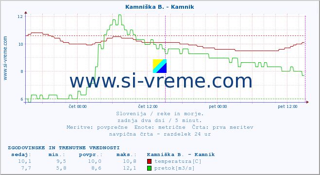 POVPREČJE :: Meža -  Črna :: temperatura | pretok | višina :: zadnja dva dni / 5 minut.