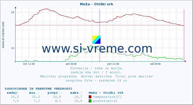 POVPREČJE :: Meža - Otiški vrh :: temperatura | pretok | višina :: zadnja dva dni / 5 minut.