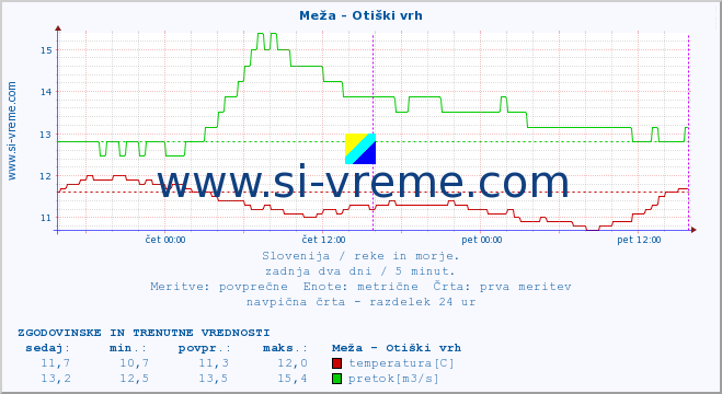 POVPREČJE :: Meža - Otiški vrh :: temperatura | pretok | višina :: zadnja dva dni / 5 minut.