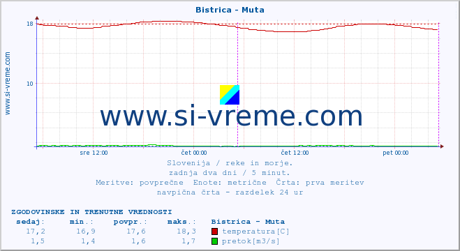 POVPREČJE :: Bistrica - Muta :: temperatura | pretok | višina :: zadnja dva dni / 5 minut.