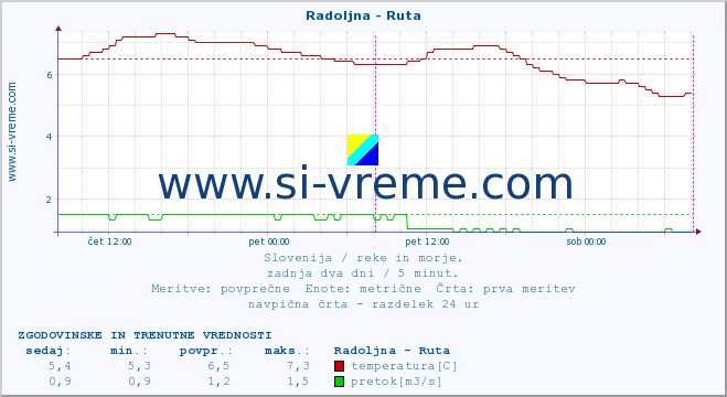 POVPREČJE :: Radoljna - Ruta :: temperatura | pretok | višina :: zadnja dva dni / 5 minut.