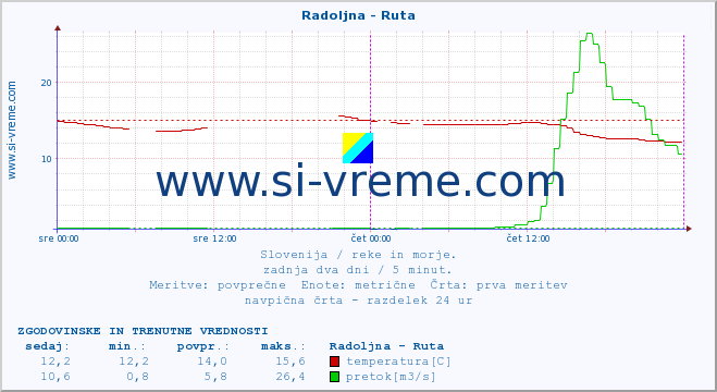 POVPREČJE :: Radoljna - Ruta :: temperatura | pretok | višina :: zadnja dva dni / 5 minut.