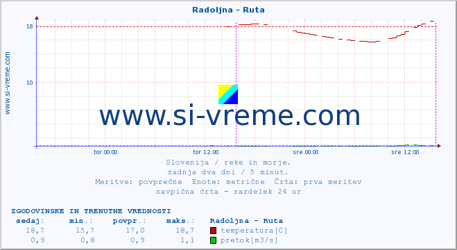 POVPREČJE :: Radoljna - Ruta :: temperatura | pretok | višina :: zadnja dva dni / 5 minut.