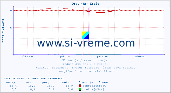 POVPREČJE :: Dravinja - Zreče :: temperatura | pretok | višina :: zadnja dva dni / 5 minut.