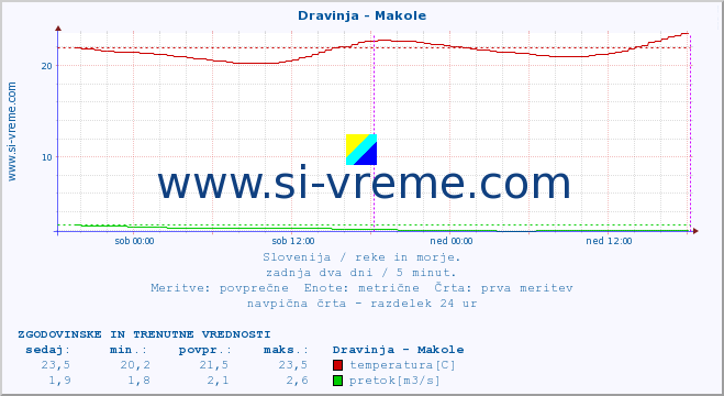 POVPREČJE :: Dravinja - Makole :: temperatura | pretok | višina :: zadnja dva dni / 5 minut.