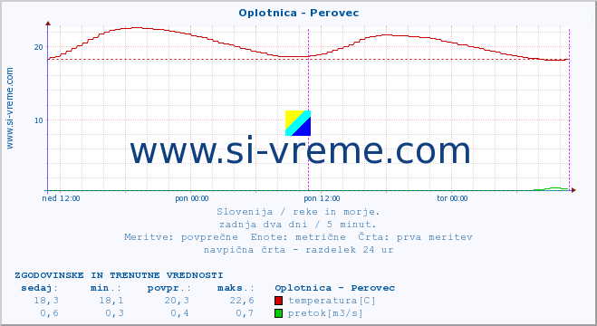 POVPREČJE :: Oplotnica - Perovec :: temperatura | pretok | višina :: zadnja dva dni / 5 minut.