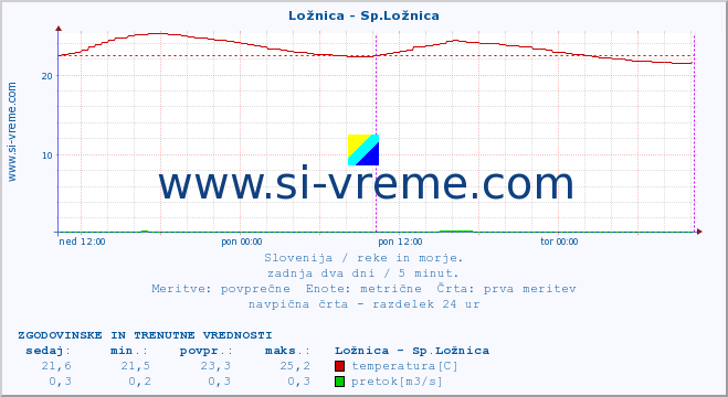 POVPREČJE :: Ložnica - Sp.Ložnica :: temperatura | pretok | višina :: zadnja dva dni / 5 minut.