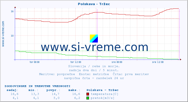 POVPREČJE :: Polskava - Tržec :: temperatura | pretok | višina :: zadnja dva dni / 5 minut.