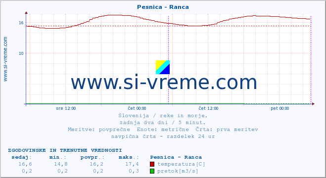 POVPREČJE :: Pesnica - Ranca :: temperatura | pretok | višina :: zadnja dva dni / 5 minut.