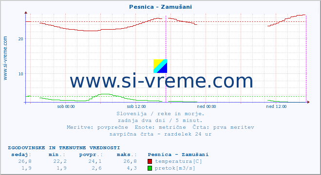 POVPREČJE :: Pesnica - Zamušani :: temperatura | pretok | višina :: zadnja dva dni / 5 minut.