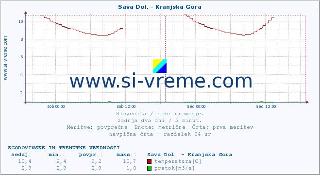 POVPREČJE :: Sava Dol. - Kranjska Gora :: temperatura | pretok | višina :: zadnja dva dni / 5 minut.