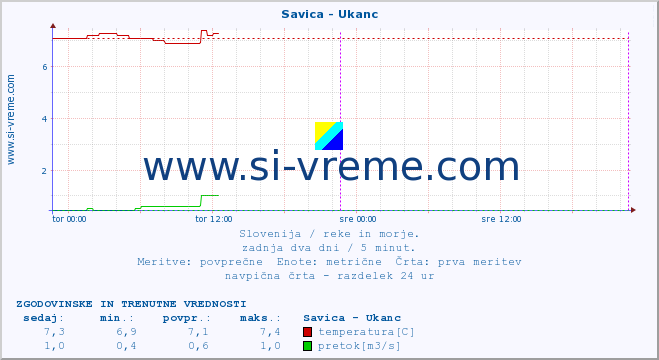 POVPREČJE :: Savica - Ukanc :: temperatura | pretok | višina :: zadnja dva dni / 5 minut.