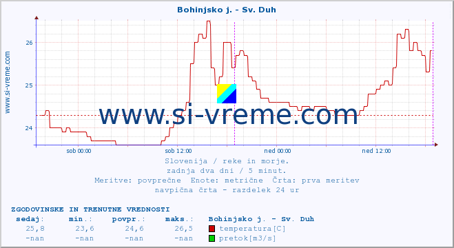 POVPREČJE :: Bohinjsko j. - Sv. Duh :: temperatura | pretok | višina :: zadnja dva dni / 5 minut.