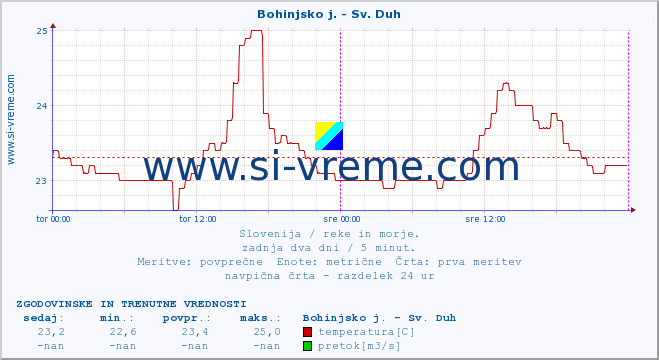 POVPREČJE :: Bohinjsko j. - Sv. Duh :: temperatura | pretok | višina :: zadnja dva dni / 5 minut.