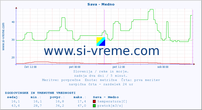 POVPREČJE :: Sava - Medno :: temperatura | pretok | višina :: zadnja dva dni / 5 minut.