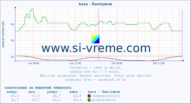 POVPREČJE :: Sava - Šentjakob :: temperatura | pretok | višina :: zadnja dva dni / 5 minut.