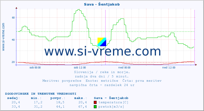 POVPREČJE :: Sava - Šentjakob :: temperatura | pretok | višina :: zadnja dva dni / 5 minut.