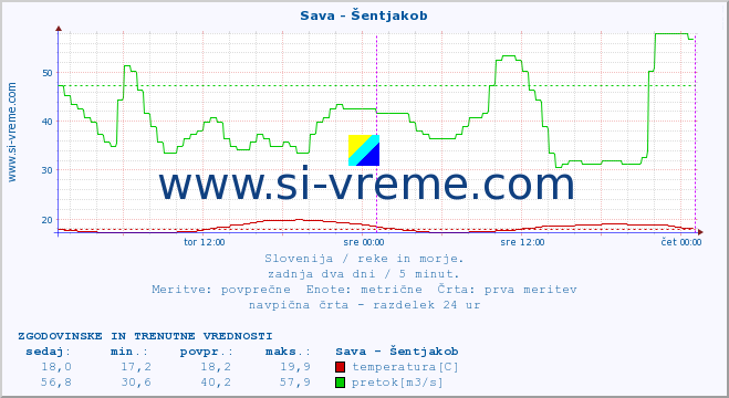 POVPREČJE :: Sava - Šentjakob :: temperatura | pretok | višina :: zadnja dva dni / 5 minut.