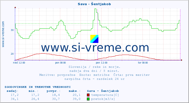 POVPREČJE :: Sava - Šentjakob :: temperatura | pretok | višina :: zadnja dva dni / 5 minut.