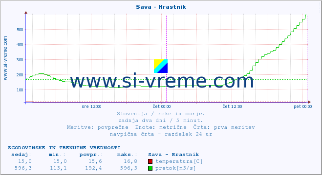 POVPREČJE :: Sava - Hrastnik :: temperatura | pretok | višina :: zadnja dva dni / 5 minut.