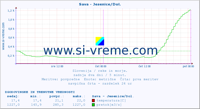 POVPREČJE :: Sava - Jesenice/Dol. :: temperatura | pretok | višina :: zadnja dva dni / 5 minut.