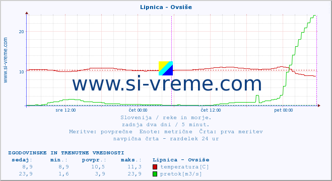 POVPREČJE :: Lipnica - Ovsiše :: temperatura | pretok | višina :: zadnja dva dni / 5 minut.