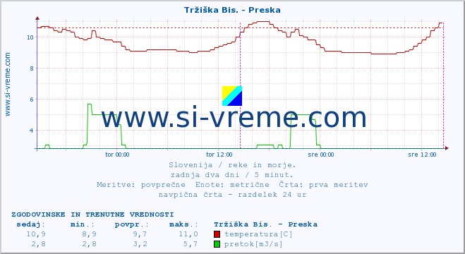 POVPREČJE :: Tržiška Bis. - Preska :: temperatura | pretok | višina :: zadnja dva dni / 5 minut.