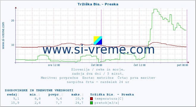 POVPREČJE :: Tržiška Bis. - Preska :: temperatura | pretok | višina :: zadnja dva dni / 5 minut.