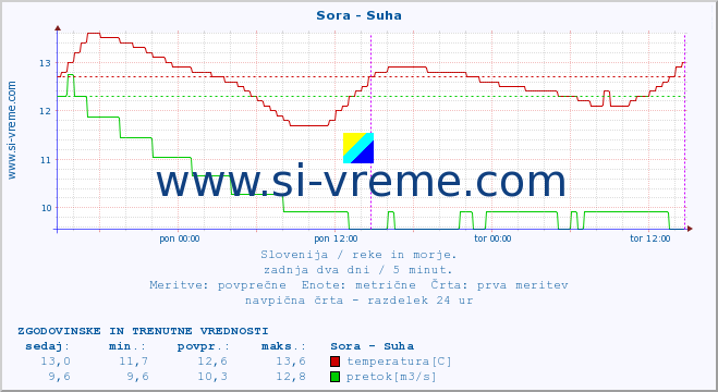 POVPREČJE :: Sora - Suha :: temperatura | pretok | višina :: zadnja dva dni / 5 minut.