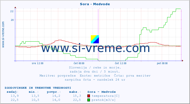 POVPREČJE :: Sora - Medvode :: temperatura | pretok | višina :: zadnja dva dni / 5 minut.