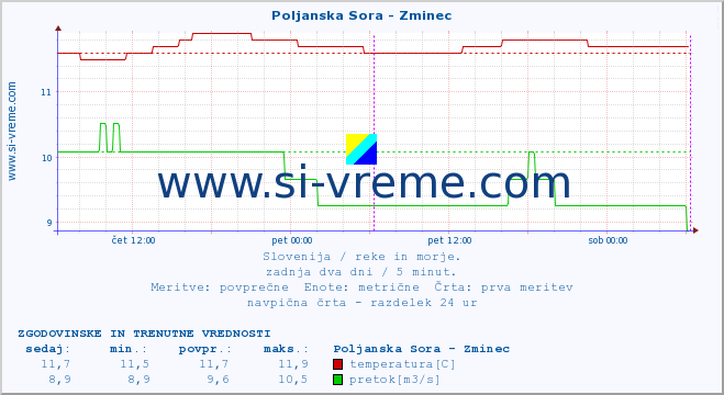 POVPREČJE :: Poljanska Sora - Zminec :: temperatura | pretok | višina :: zadnja dva dni / 5 minut.