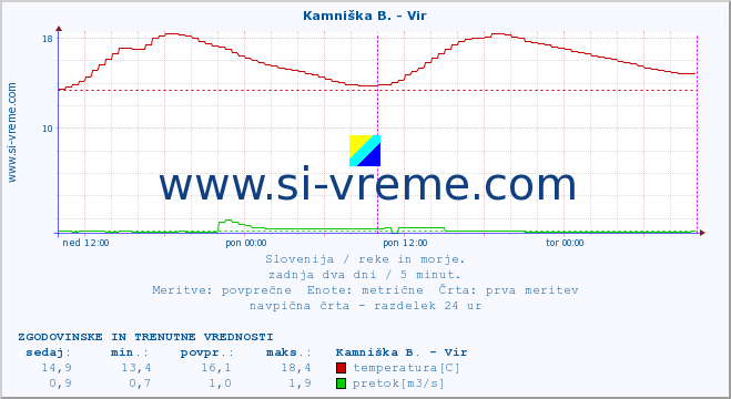 POVPREČJE :: Kamniška B. - Vir :: temperatura | pretok | višina :: zadnja dva dni / 5 minut.