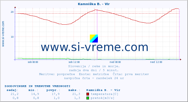 POVPREČJE :: Kamniška B. - Vir :: temperatura | pretok | višina :: zadnja dva dni / 5 minut.