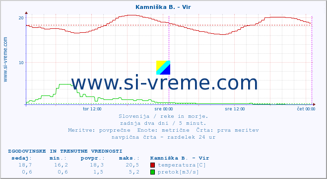 POVPREČJE :: Kamniška B. - Vir :: temperatura | pretok | višina :: zadnja dva dni / 5 minut.