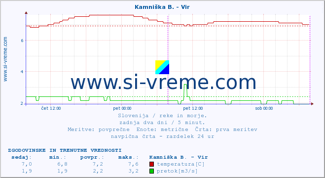 POVPREČJE :: Kamniška B. - Vir :: temperatura | pretok | višina :: zadnja dva dni / 5 minut.