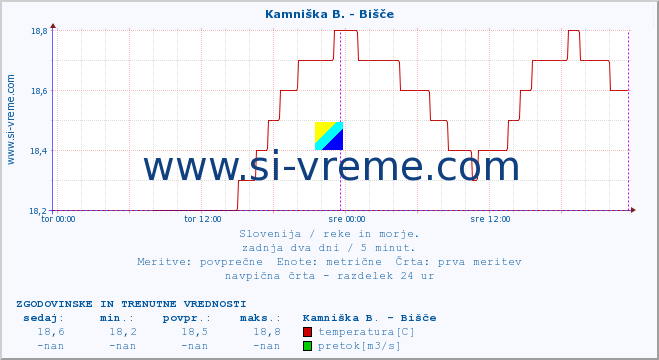 POVPREČJE :: Kamniška B. - Bišče :: temperatura | pretok | višina :: zadnja dva dni / 5 minut.