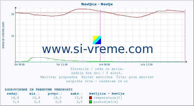 POVPREČJE :: Nevljica - Nevlje :: temperatura | pretok | višina :: zadnja dva dni / 5 minut.