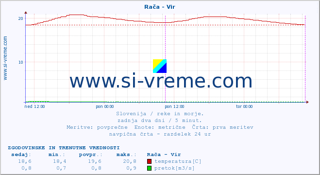 POVPREČJE :: Rača - Vir :: temperatura | pretok | višina :: zadnja dva dni / 5 minut.