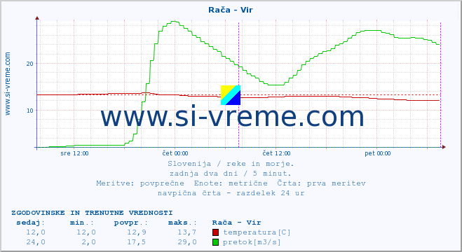 POVPREČJE :: Rača - Vir :: temperatura | pretok | višina :: zadnja dva dni / 5 minut.