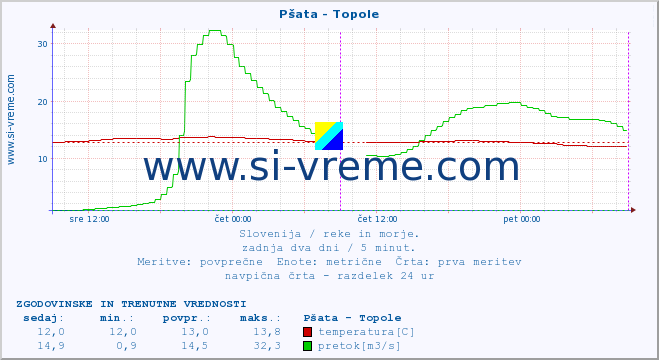 POVPREČJE :: Pšata - Topole :: temperatura | pretok | višina :: zadnja dva dni / 5 minut.