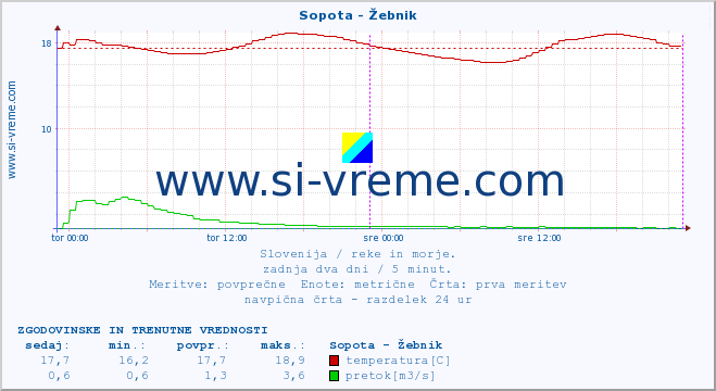 POVPREČJE :: Sopota - Žebnik :: temperatura | pretok | višina :: zadnja dva dni / 5 minut.