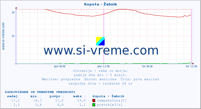 POVPREČJE :: Sopota - Žebnik :: temperatura | pretok | višina :: zadnja dva dni / 5 minut.