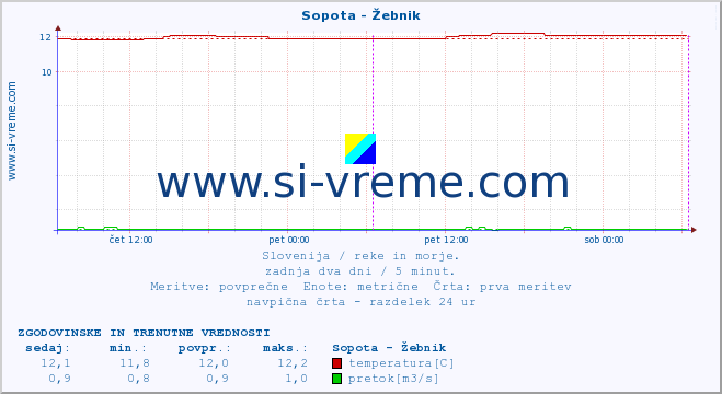 POVPREČJE :: Sopota - Žebnik :: temperatura | pretok | višina :: zadnja dva dni / 5 minut.