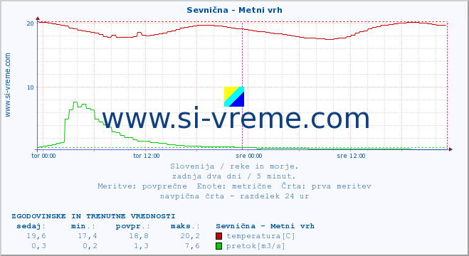 POVPREČJE :: Sevnična - Metni vrh :: temperatura | pretok | višina :: zadnja dva dni / 5 minut.